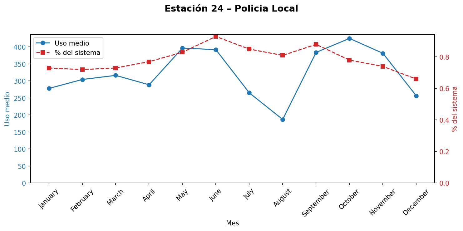Estación 024 – Policia Local